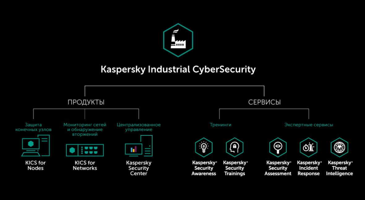 Industrial cybersecurity for nodes. Kaspersky Industrial cybersecurity. Kaspersky Industrial cybersecurity for Networks. Kaspersky Kics for Networks. Структура Kaspersky.