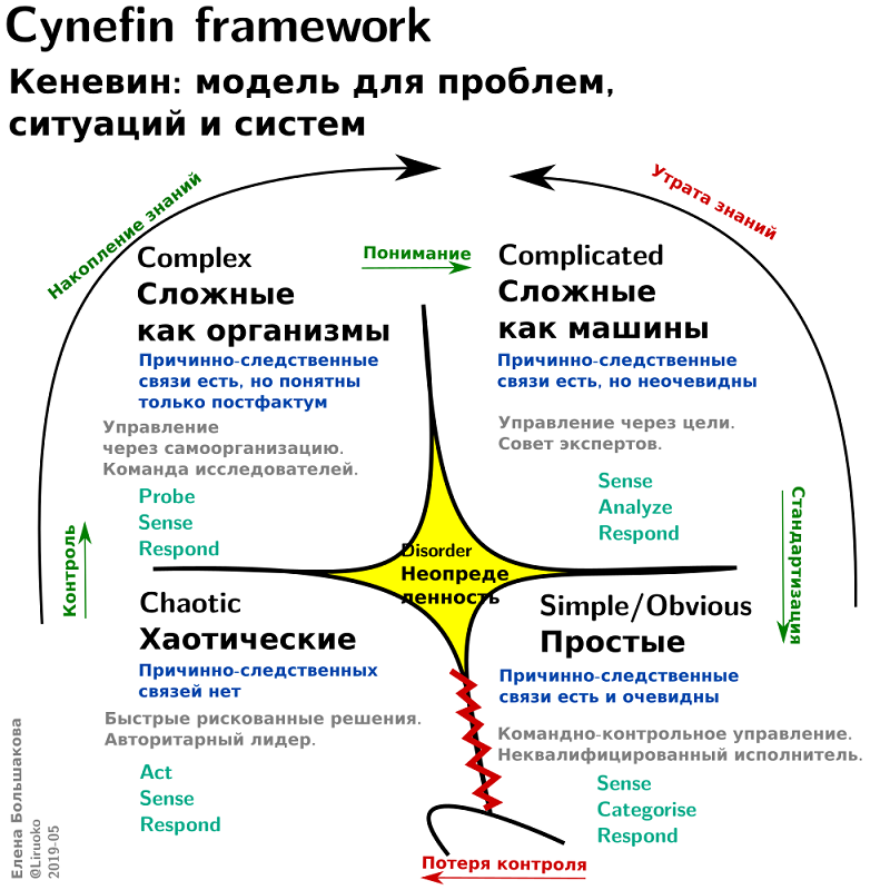 Фреймворки это. Модель Кеневин. Теория запутанности Cynefin. Фреймворк Cynefin. Модель киневина (Cynefin Framework).