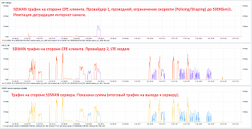 Тестирование механизмов балансировки на Kaspersky SD-Wan