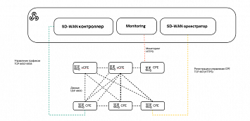SD-WAN и трудности миграции: безопасна ли облачная модель